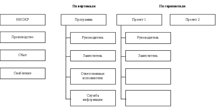 Можно ли в организационной схеме назначить двух руководителей в один отдел