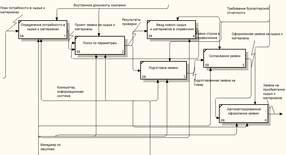 Схема внутрипроизводственной логистической системы. Замысел включает. Планирование сырья. Методы планирования поступления товаров. Характеристика сырья процесса висбрекинга.