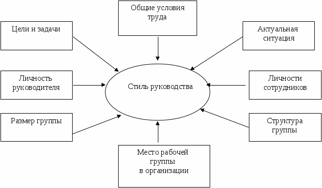 Схема функций управления