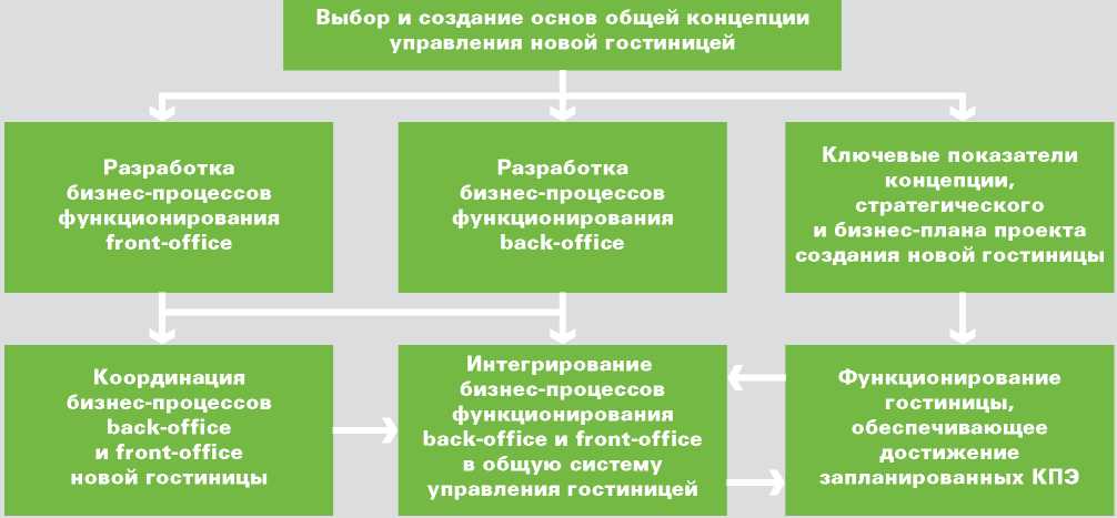 Бизнес план гостиницы курсовая
