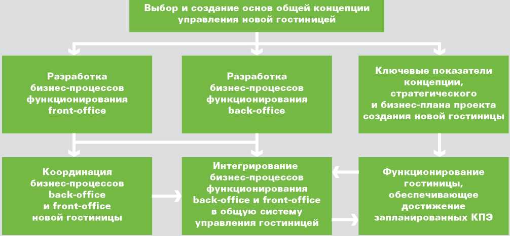 Курсовая работа: Разработка концепции строительства мотеля