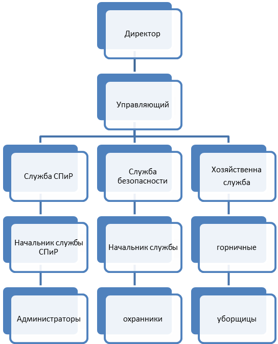 Разработка бизнес плана гостиницы курсовая работа