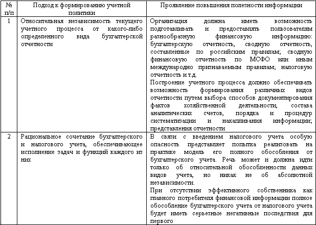 Курсовая работа: Учетная политика организации 2