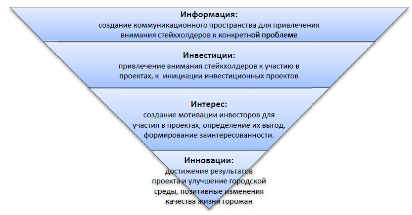 Курсовая офис управления проектами