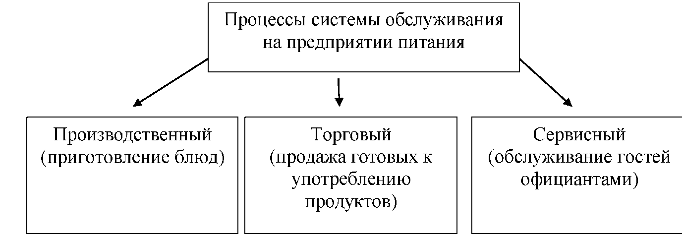 Курсовая работа по теме Обслуживание в ресторанном бизнесе