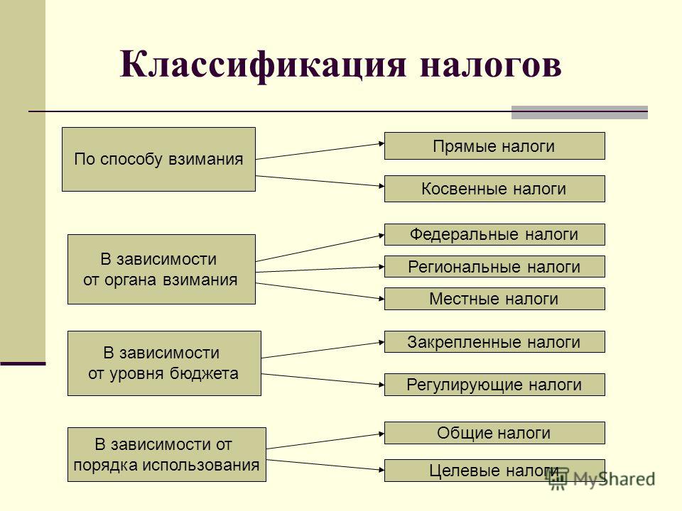 Классификация налогов презентация