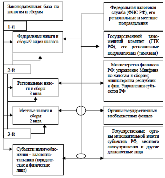 Содержание налоговых систем