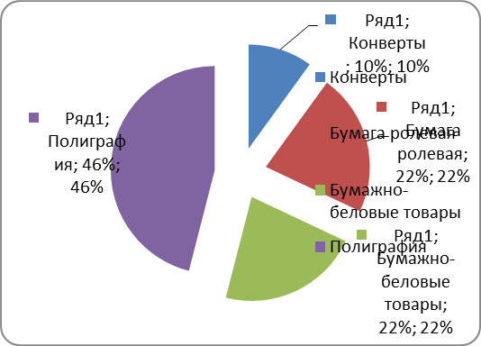Курсовая работа по теме Оценка конкурентоспособности товара и разработка нового товара на предприятии Курсовая работа по теме Оценка конкурентоспособности товара и разработка нового товара на предприятии
