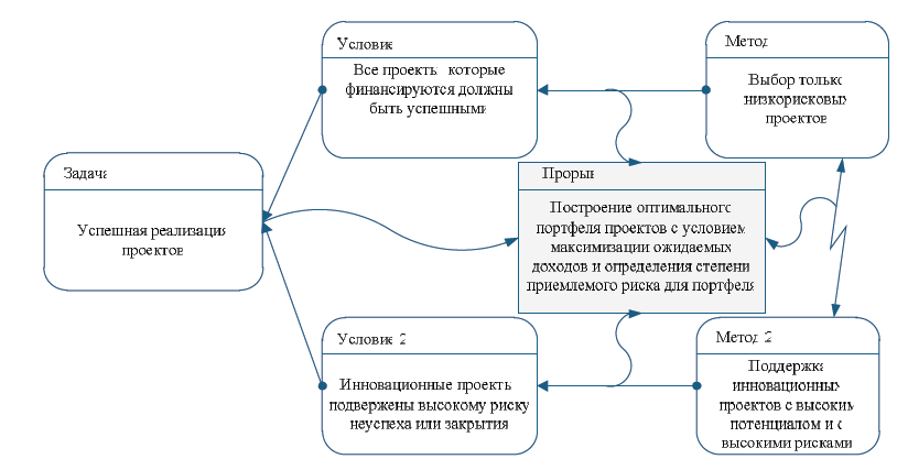 Управление портфелем проектов курсовая
