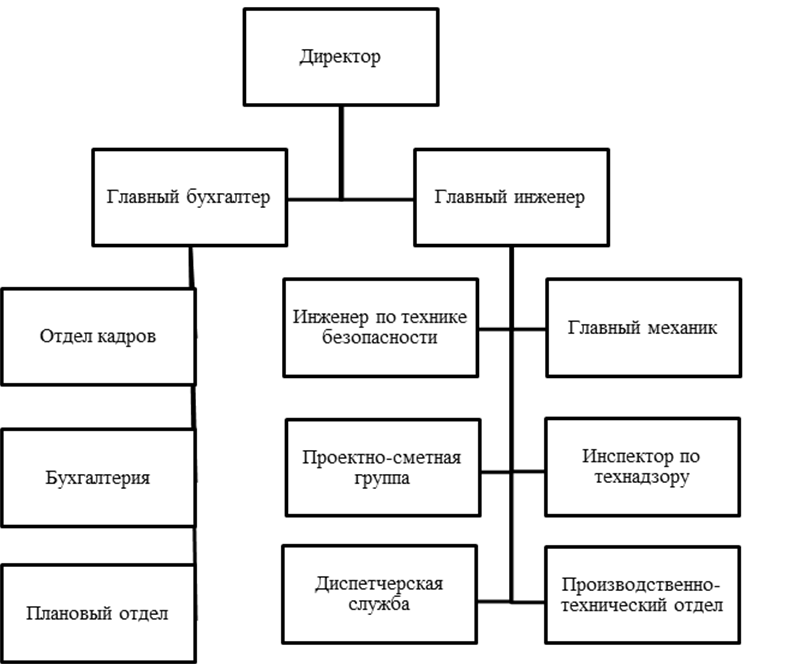 Управление организацией управление ее ресурсами