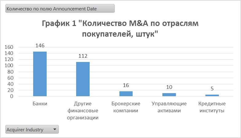 Контрольная работа по теме Анализ тенденций сделок по банковским слияниям и поглощениям Контрольная работа по теме Анализ тенденций сделок по банковским слияниям и поглощениям