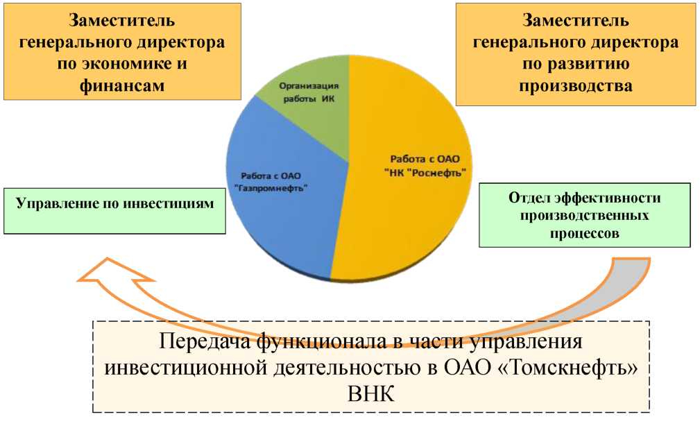 Генеральная схема развития газовой отрасли