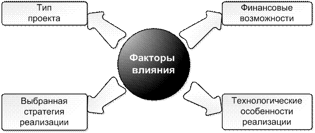 И их влияние на проект