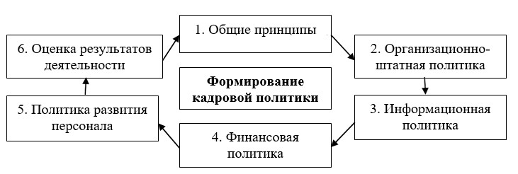 Курсовая работа по теме Основные подходы к определению и этапы построения кадровой политики организации