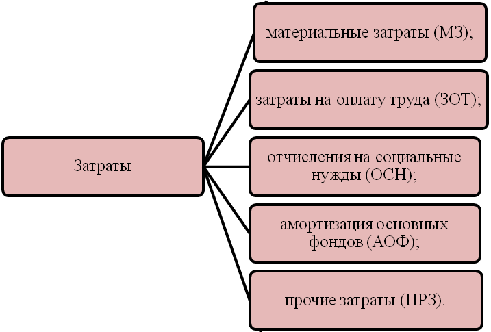 Себестоимость курсовая