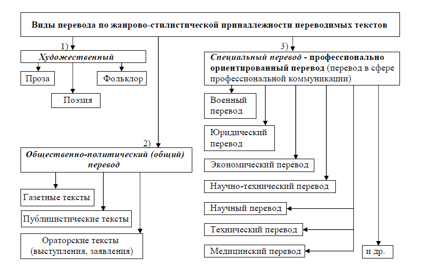 Типы перевода текста