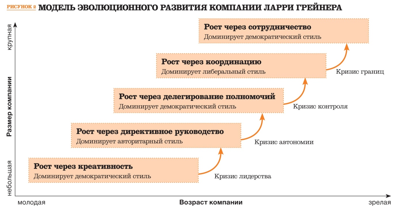 Курсовая работа по теме Выбор оптимального стиля руководства в организации