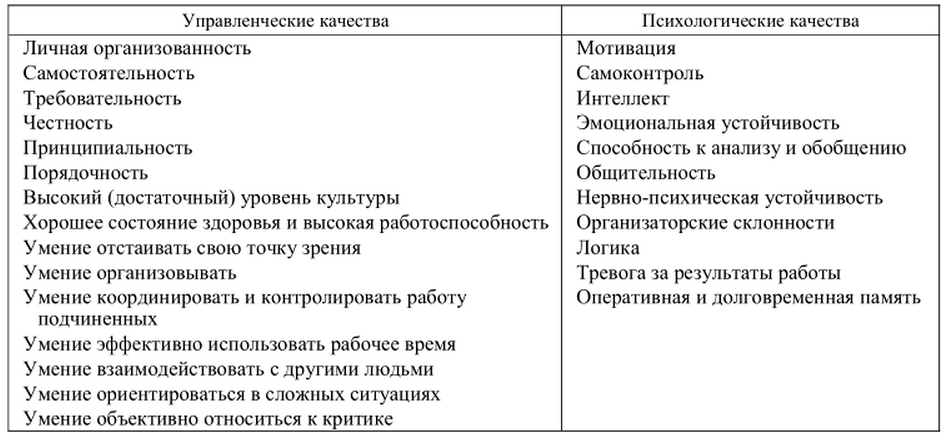 Доклад: Характеристика организаторских и управленческих способностей