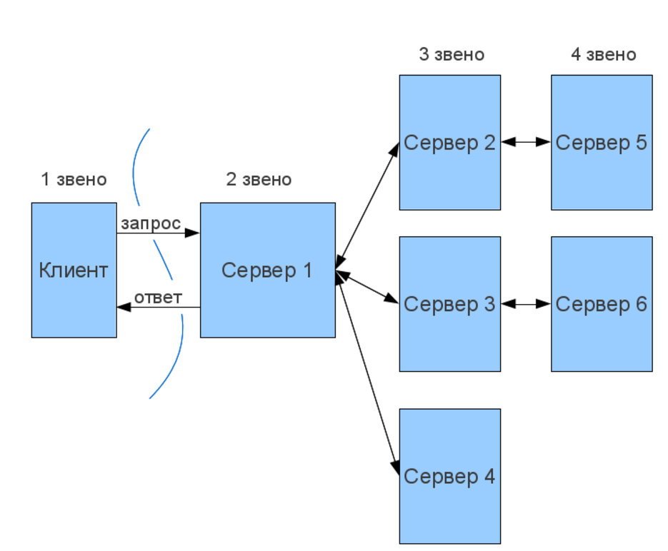 Структурная схема клиент серверного приложения