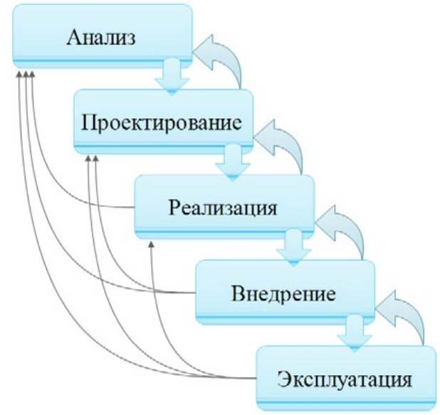 Курсовая работа по теме Разработка прототипа информационной системы на всех этапах жизненного цикла программных средств