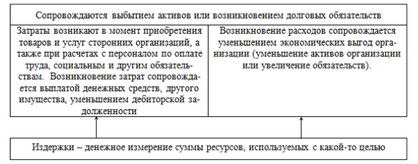 Контрольная работа: Динамика, классификация и распределение затрат. Оценка материально-производственных запасов