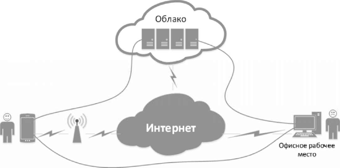 Курсовая работа по теме Применение облачных технологий в бизнесе