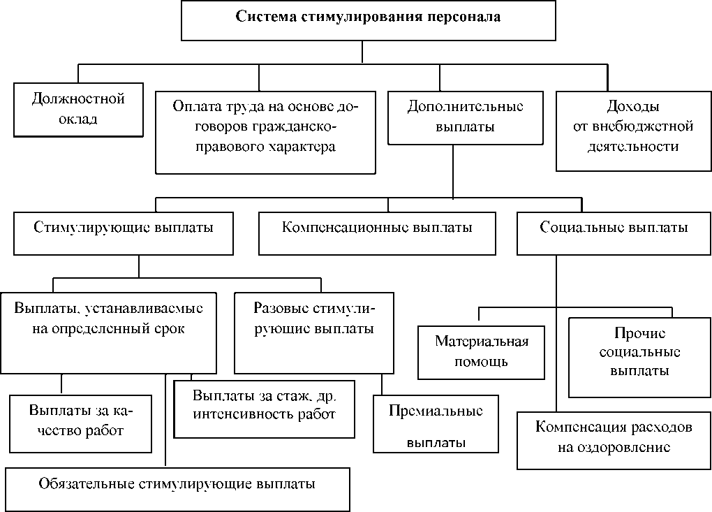 Курсовая разработка проекта по повышению уровня мотивации персонала курсовая