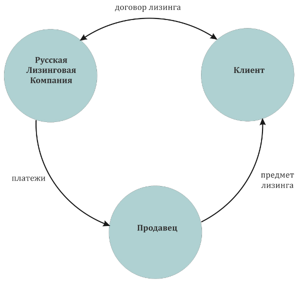 Учет лизинговых операций презентация