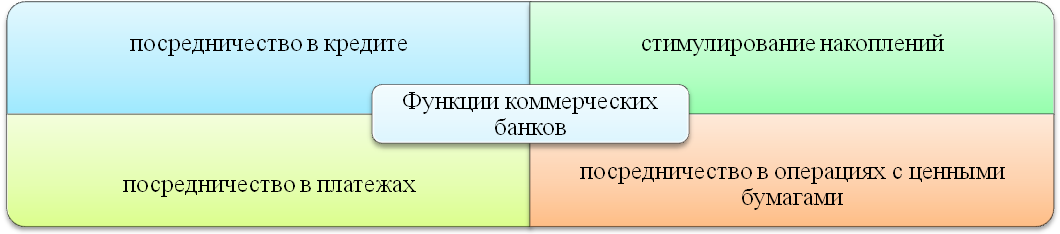 функции коммерческих банков. банковская система это в экономике. основные функции коммерческих банка рф. посредничество в кредите функция коммерческих банков. функции коммерческого банка посредничество в кредите.