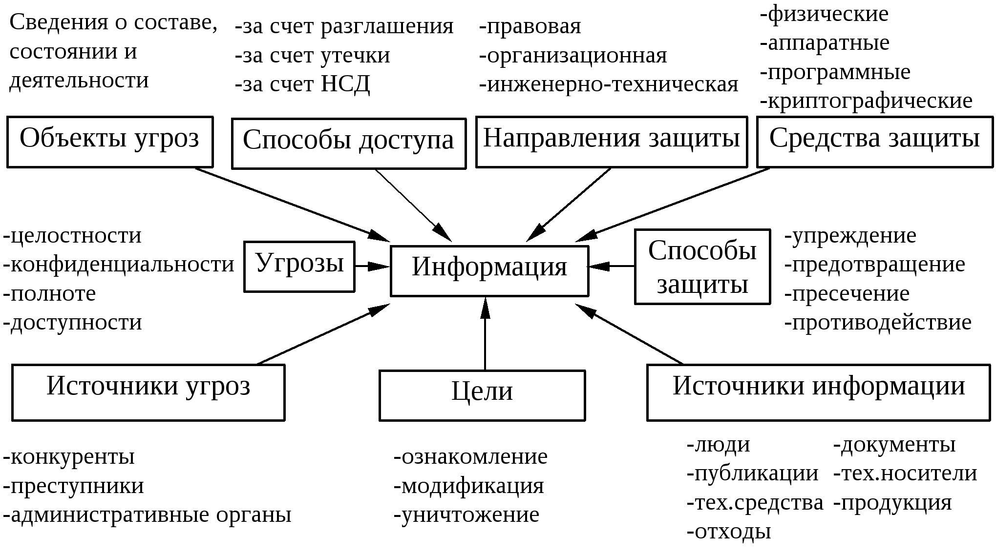 Методы иб. Схема способы и средства защиты информации. Методы защиты информации схема. Основная схема защиты информации рисунок. Методы информационной безопасности схема.