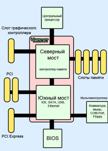Микросхемы системной логики назначение чипсета структурная схема северного моста