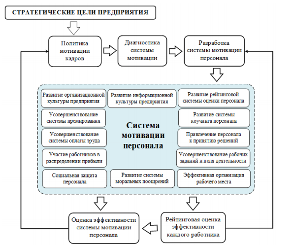 Курсовая разработка проекта по повышению уровня мотивации персонала курсовая