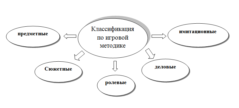 Курсовая на тему дидактические игры