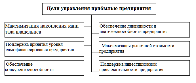 Формы управления прибылью