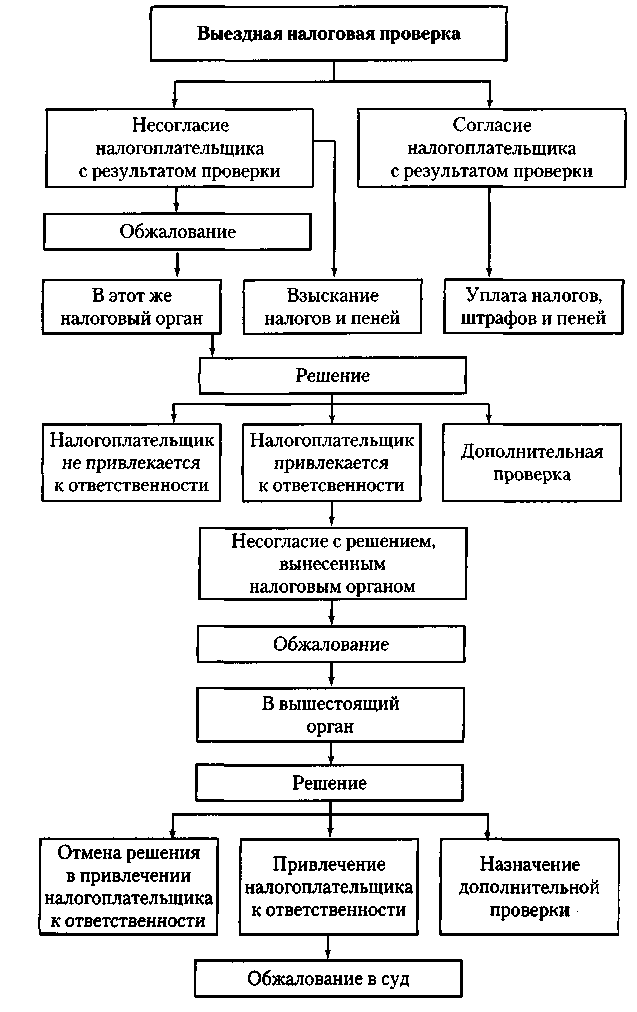 Проверка схема орг