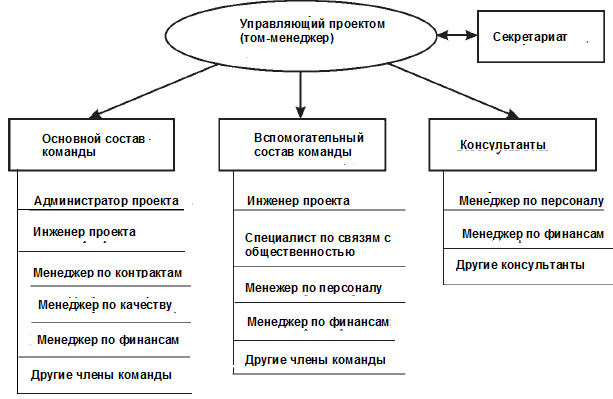 Курсовая работа по теме Формирование команды управления инвестиционным проектом