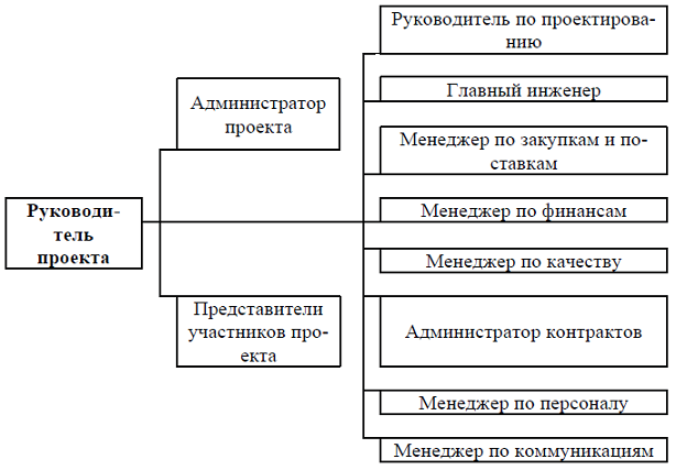 Курсовая работа по теме Формирование команды управления инвестиционным проектом