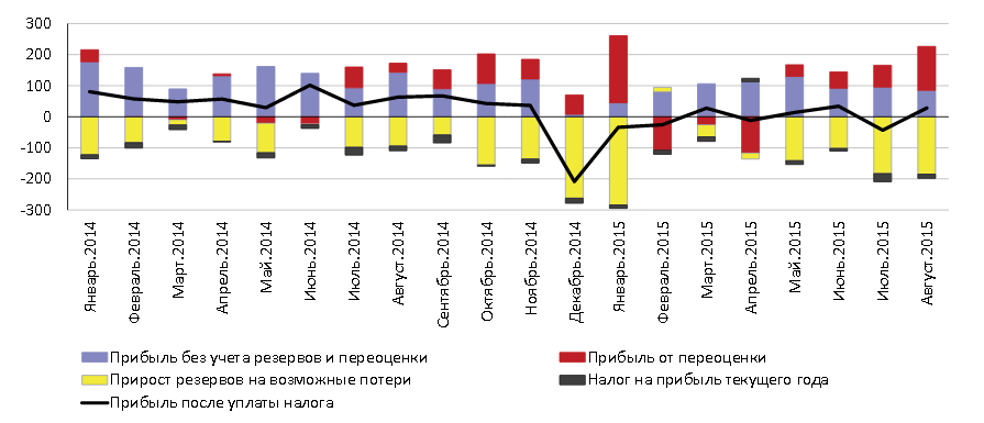 Курсовая работа по теме Анализ современного состояния банковского сектора России