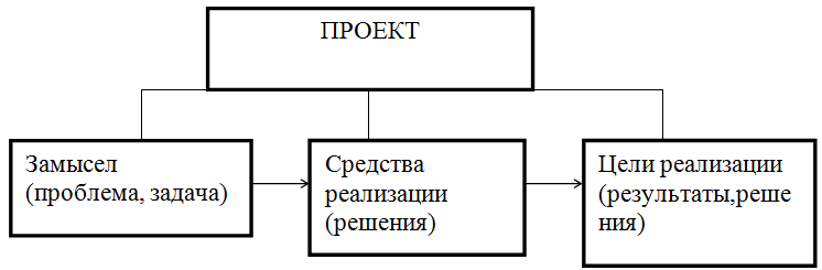 С точки зрения системного подхода проект может рассматриваться как процесс