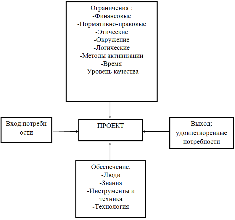 Проект как процесс