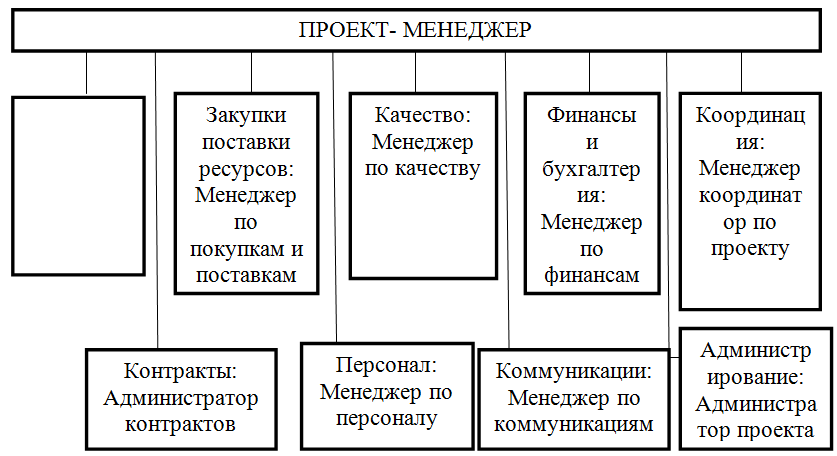 Курсовая работа формирование команды проекта