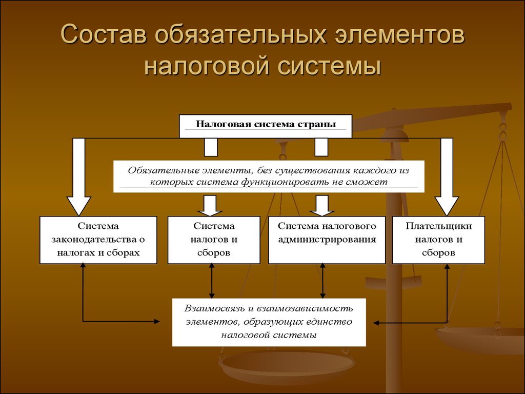 Какие обязательные элементы входят в систему. Налоговая система РФ основные компоненты. Налоговая система РФ из каких элементов состоит. Обязательные элементы налоговой системы РФ. Основные элементы налоговой системы РФ.