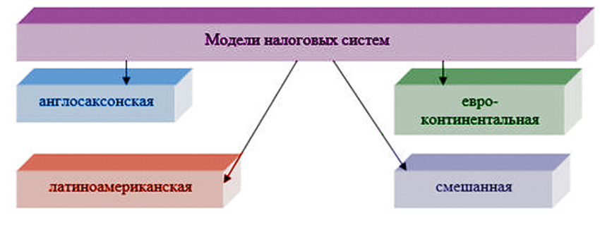Смешанная налоговая система. Модели налоговых систем. Латиноамериканская модель налоговой системы. Справедливость налогообложения.