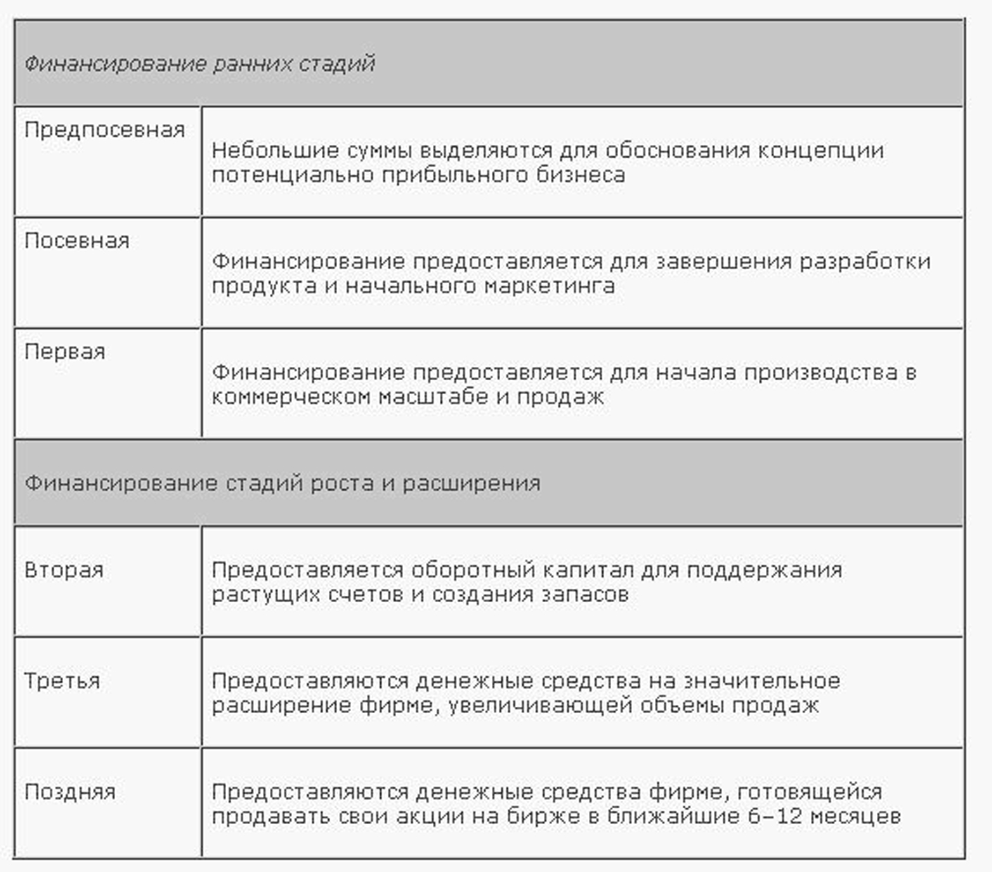Курсовая работа по теме Анализ и специфика венчурного финансирования в России