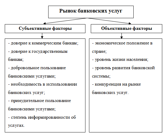 Банковские услуги привести примеры. Классификация банковских услуг схема. Классификация рынка банковских услуг. Рынок банковских продуктов и услуг. Развитие рынка банковских услуг.