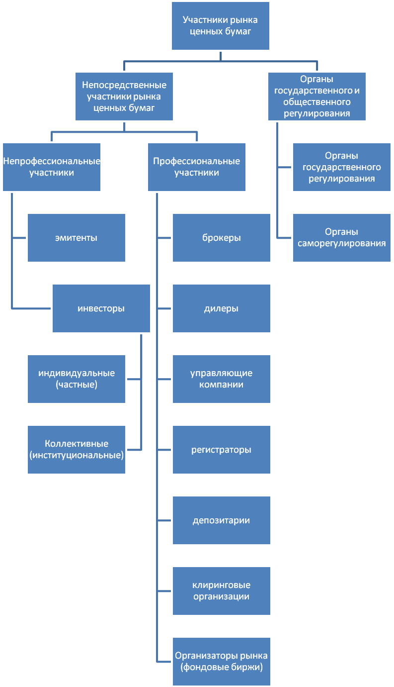 Участник ценных бумаг. Схема взаимодействия участников рынка ценных бумаг. Сравнительная таблица участников рынка ценных бумаг. Профессиональные участники рынка ценных бумаг схема. Таблица виды профессиональных участников на рынке ценных бумаг..