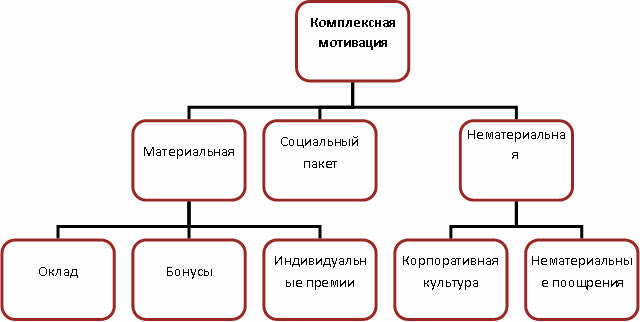 Разработка основных положений схемы построения материальной и нематериальной мотивации