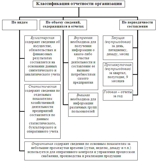 Виды информации о деятельности организаций. Классификация бухгалтерской финансовой отчетности. Схема классификации бухгалтерской отчетности. Состав бухгалтерской отчетности схема. Классификация бух отчетности схема.