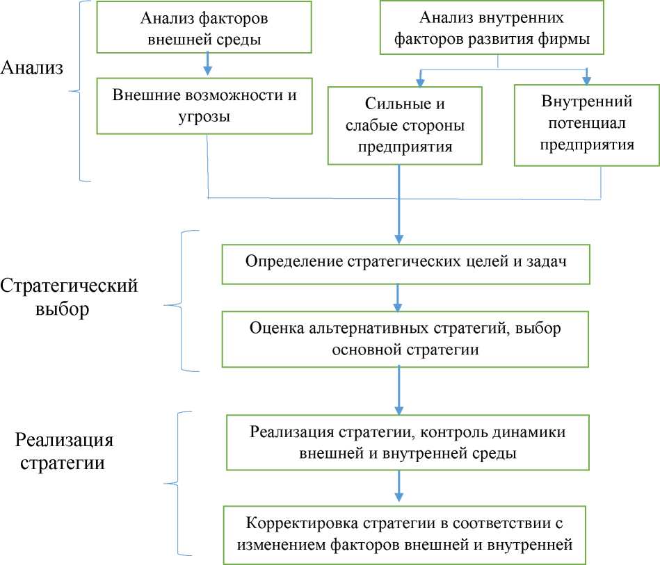 Стратегия развития курсовая. Схема разработки стратегии внешней среды. Стратегия развития автосервиса. Этапы разработки стратегической альтернативы. Выбор стратегии и еë реализация на конкретном предприятии.