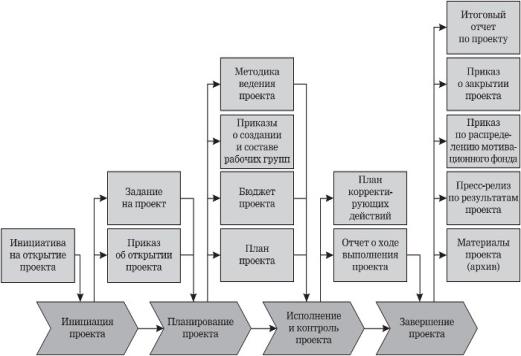 Курсовая работа управление проектами на примере